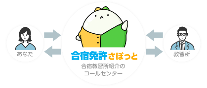 合宿免許さぽっとの仕組みの画像